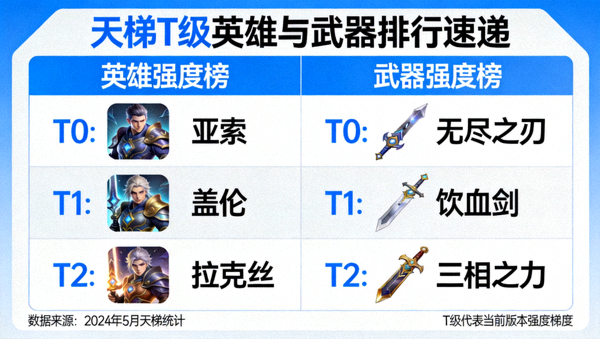 天梯T级英雄与武器排行速递数据配图